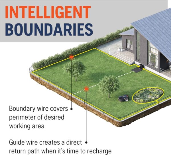 intelligent boundaries graphic showing boundary wires in yard