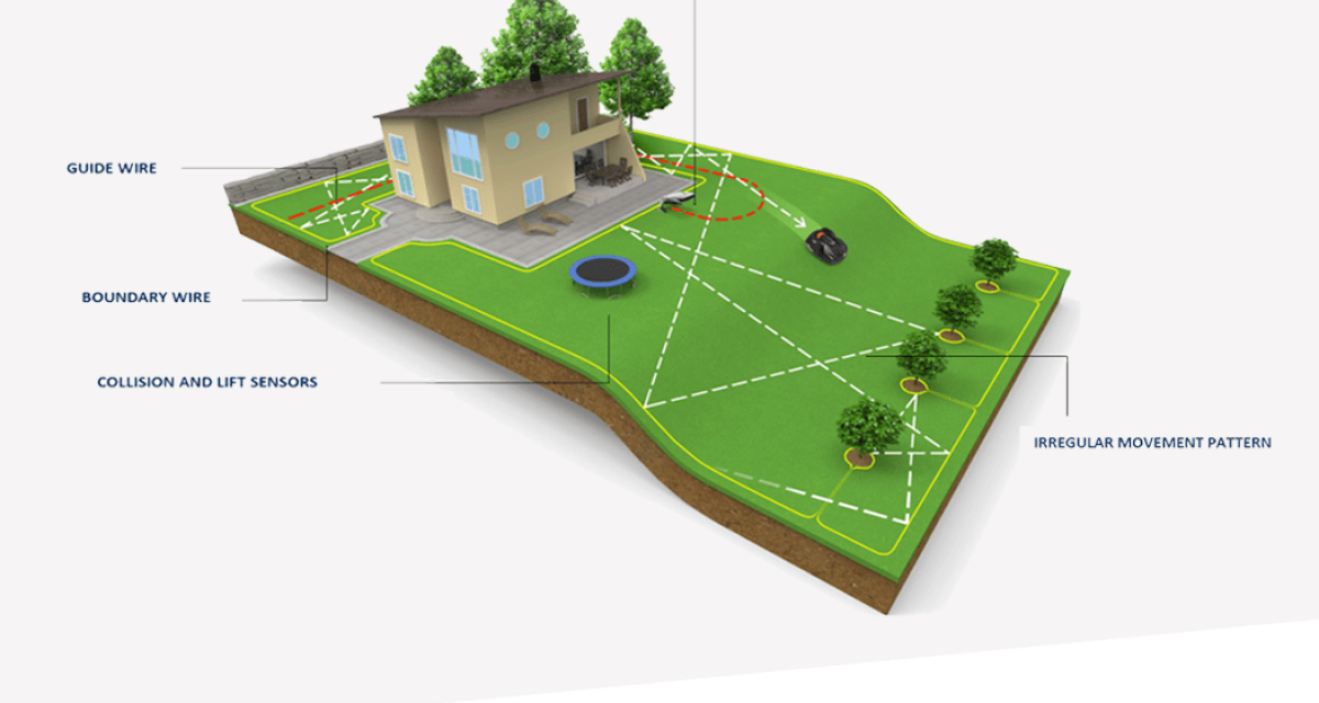 graphic of how robotic lawn mowers work with boundary wires